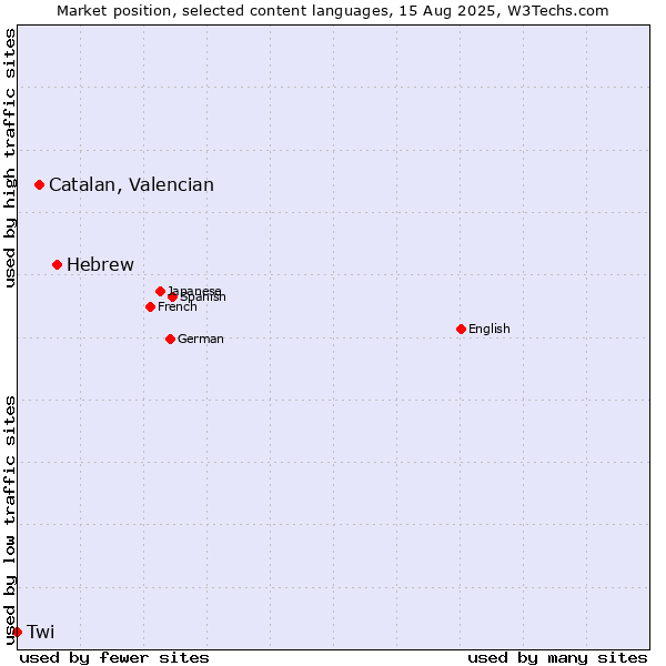 Market position of Hebrew vs. Catalan, Valencian vs. Twi