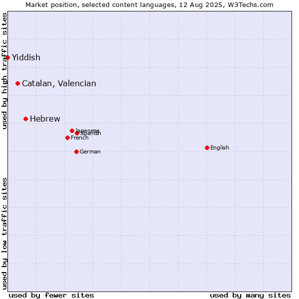 Market position of Hebrew vs. Catalan, Valencian vs. Yiddish