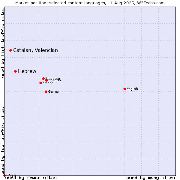 Market position of Hebrew vs. Catalan, Valencian vs. Zulu