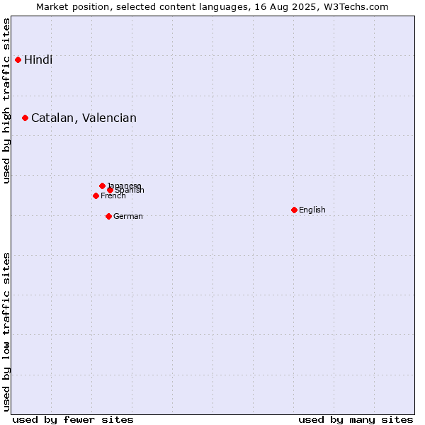 Market position of Catalan, Valencian vs. Hindi