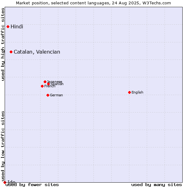 Market position of Catalan, Valencian vs. Hindi vs. Ido