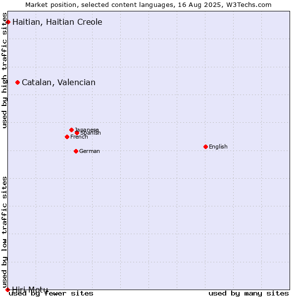 Market position of Catalan, Valencian vs. Haitian, Haitian Creole vs. Hiri Motu