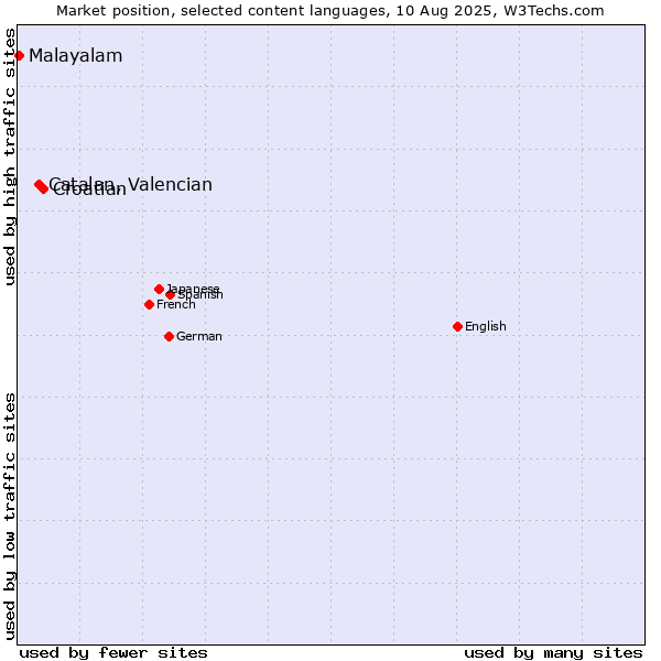 Market position of Croatian vs. Catalan, Valencian vs. Malayalam
