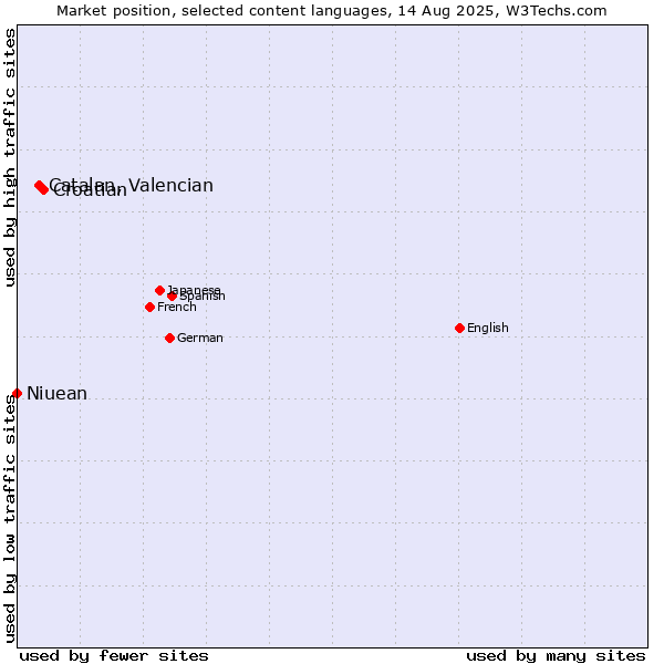 Market position of Croatian vs. Catalan, Valencian vs. Niuean