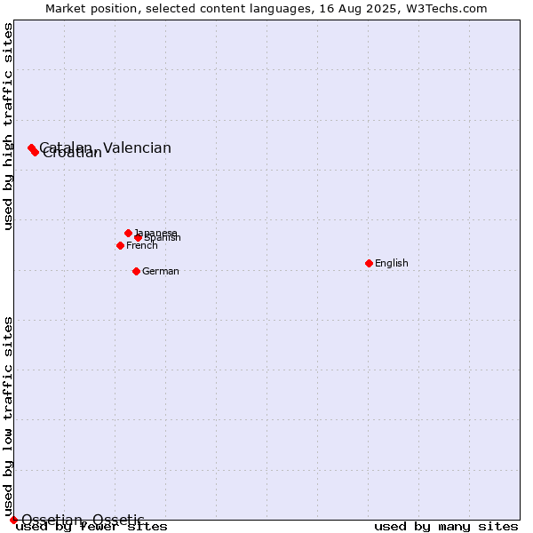 Market position of Croatian vs. Catalan, Valencian vs. Ossetian, Ossetic