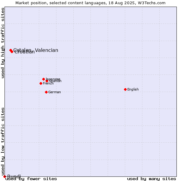 Market position of Croatian vs. Catalan, Valencian vs. Rundi