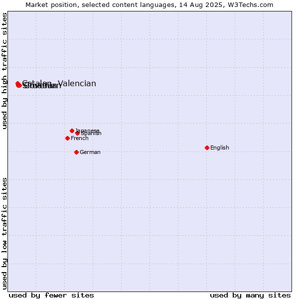 Market position of Croatian vs. Slovenian vs. Catalan, Valencian