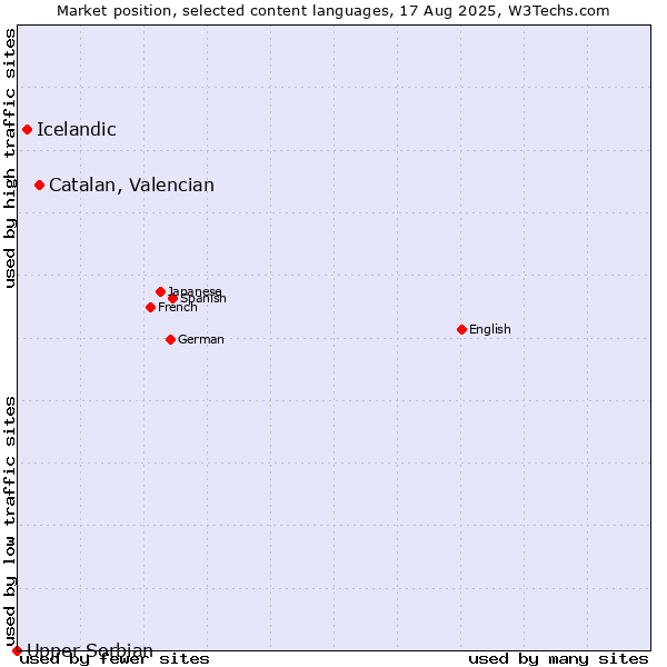 Market position of Catalan, Valencian vs. Icelandic vs. Upper Sorbian