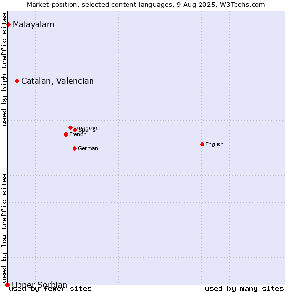 Market position of Catalan, Valencian vs. Malayalam vs. Upper Sorbian