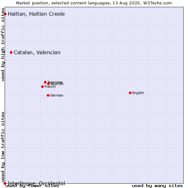 Market position of Catalan, Valencian vs. Haitian, Haitian Creole vs. Interlingue, Occidental