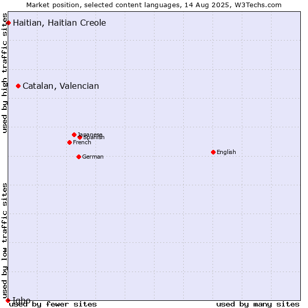 Market position of Catalan, Valencian vs. Haitian, Haitian Creole vs. Igbo