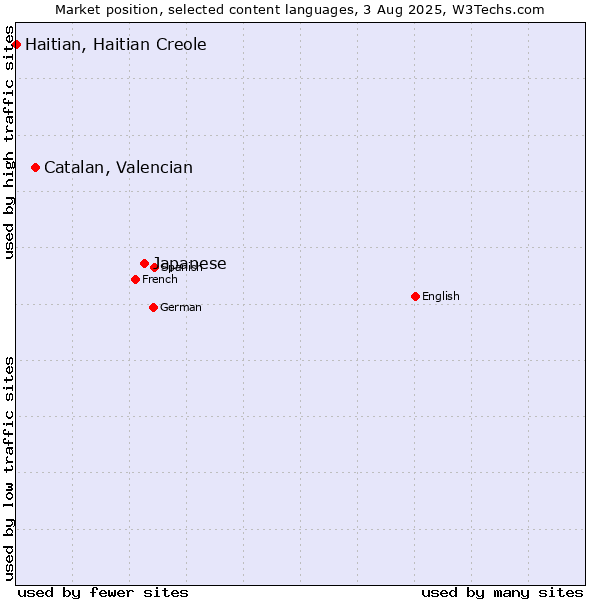 Market position of Japanese vs. Catalan, Valencian vs. Haitian, Haitian Creole