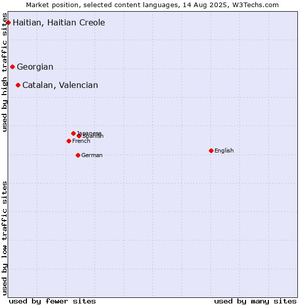 Market position of Catalan, Valencian vs. Georgian vs. Haitian, Haitian Creole