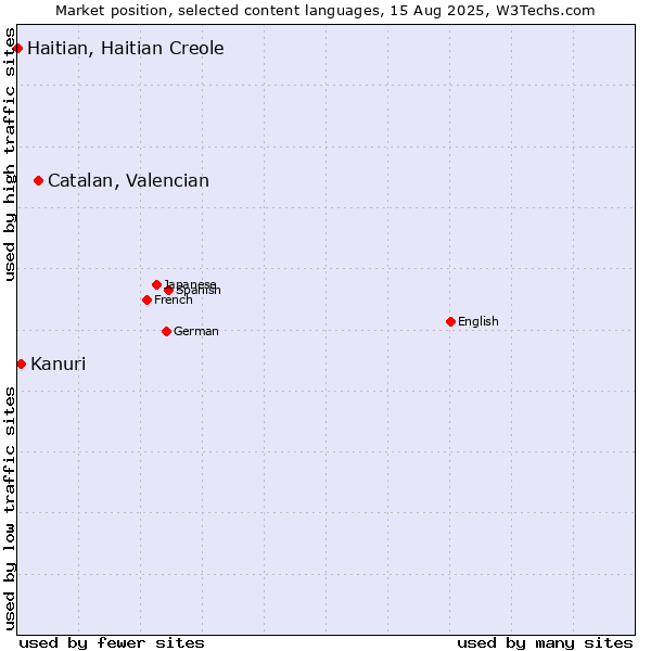 Market position of Catalan, Valencian vs. Kanuri vs. Haitian, Haitian Creole