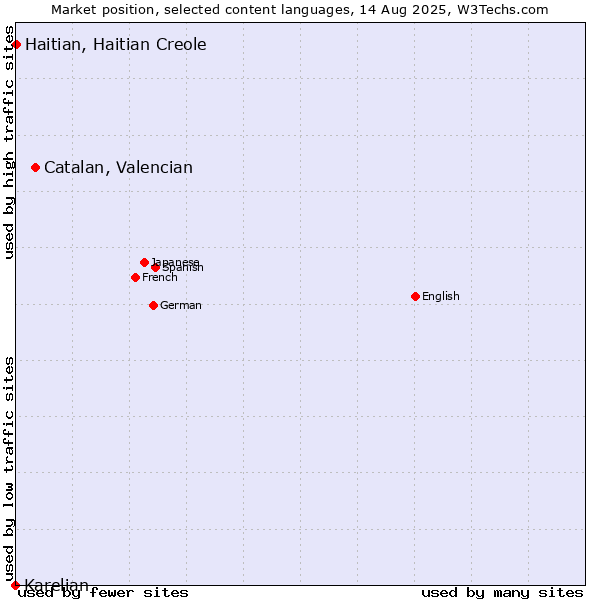 Market position of Catalan, Valencian vs. Haitian, Haitian Creole vs. Karelian