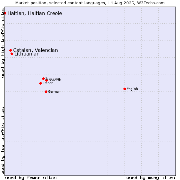 Market position of Lithuanian vs. Catalan, Valencian vs. Haitian, Haitian Creole