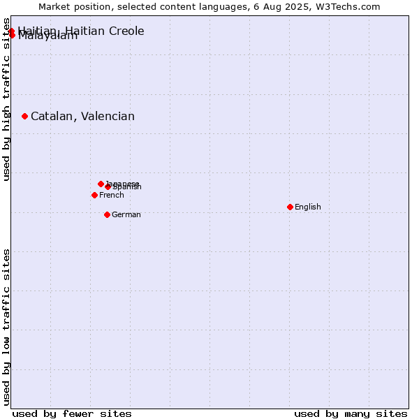 Market position of Catalan, Valencian vs. Malayalam vs. Haitian, Haitian Creole