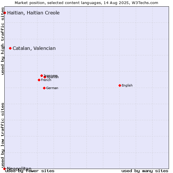 Market position of Catalan, Valencian vs. Haitian, Haitian Creole vs. Neapolitan