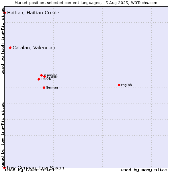 Market position of Catalan, Valencian vs. Haitian, Haitian Creole vs. Low German, Low Saxon