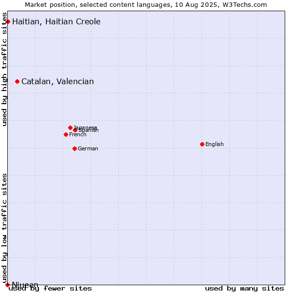 Market position of Catalan, Valencian vs. Haitian, Haitian Creole vs. Niuean