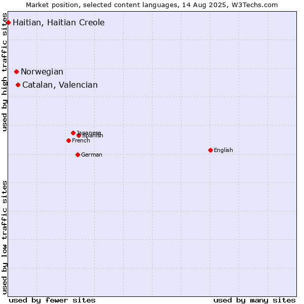 Market position of Catalan, Valencian vs. Norwegian vs. Haitian, Haitian Creole