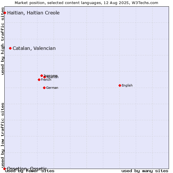 Market position of Catalan, Valencian vs. Haitian, Haitian Creole vs. Ossetian, Ossetic