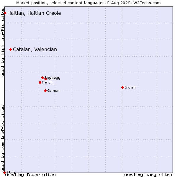 Market position of Catalan, Valencian vs. Haitian, Haitian Creole vs. Pali