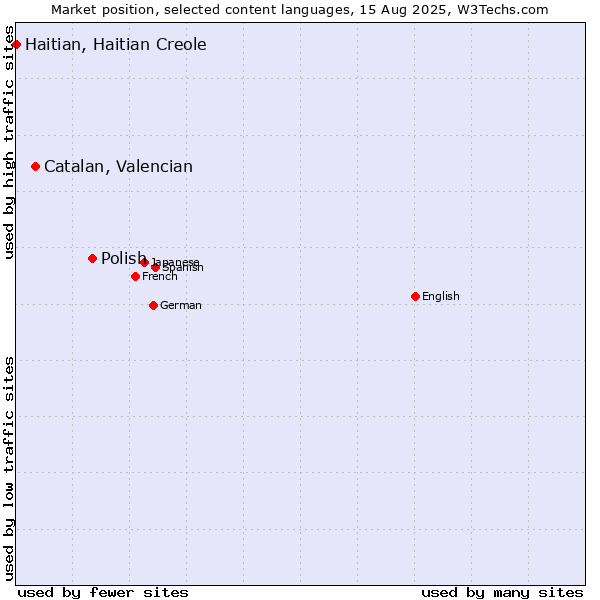 Market position of Polish vs. Catalan, Valencian vs. Haitian, Haitian Creole