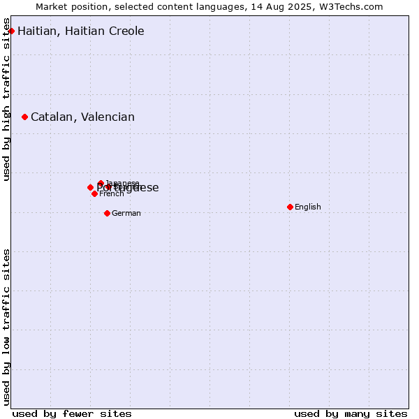 Market position of Portuguese vs. Catalan, Valencian vs. Haitian, Haitian Creole