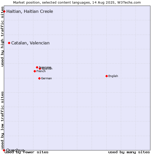 Market position of Catalan, Valencian vs. Haitian, Haitian Creole vs. Quechua