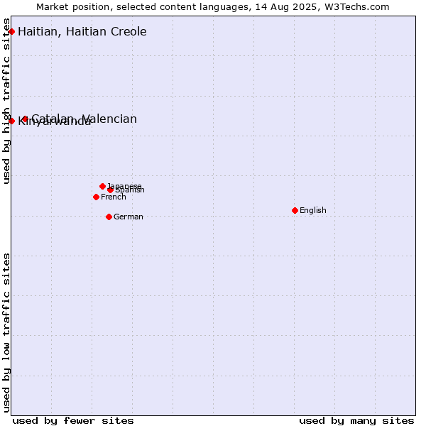 Market position of Catalan, Valencian vs. Kinyarwanda vs. Haitian, Haitian Creole
