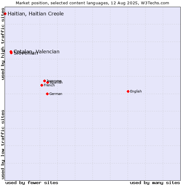 Market position of Slovenian vs. Catalan, Valencian vs. Haitian, Haitian Creole