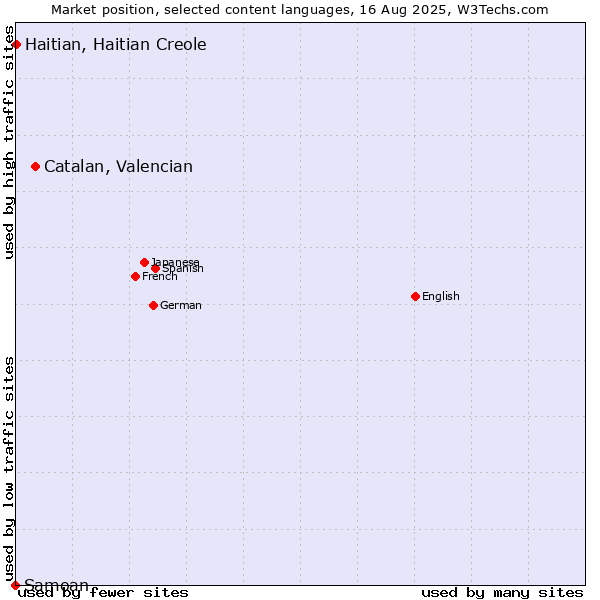 Market position of Catalan, Valencian vs. Haitian, Haitian Creole vs. Samoan