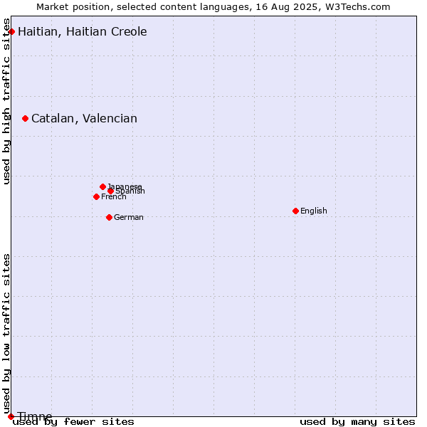 Market position of Catalan, Valencian vs. Haitian, Haitian Creole vs. Timne