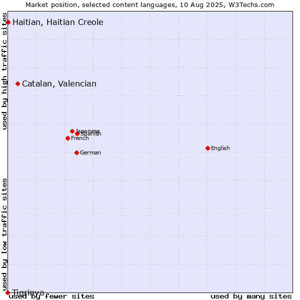 Market position of Catalan, Valencian vs. Haitian, Haitian Creole vs. Tigrinya