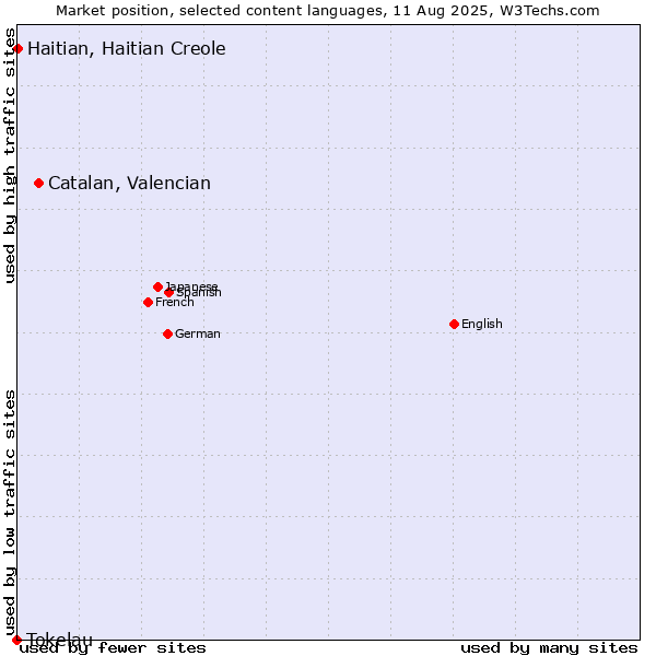 Market position of Catalan, Valencian vs. Haitian, Haitian Creole vs. Tokelau