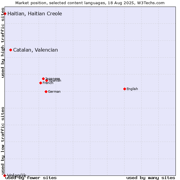 Market position of Catalan, Valencian vs. Haitian, Haitian Creole vs. Volapük