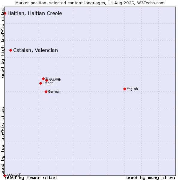 Market position of Catalan, Valencian vs. Haitian, Haitian Creole vs. Wolof