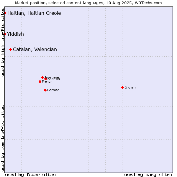 Market position of Catalan, Valencian vs. Haitian, Haitian Creole vs. Yiddish
