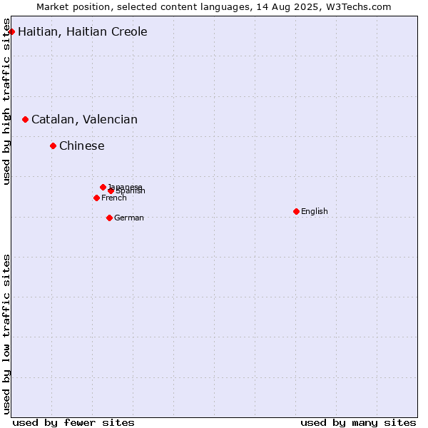 Market position of Chinese vs. Catalan, Valencian vs. Haitian, Haitian Creole