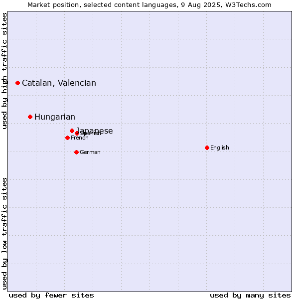 Market position of Japanese vs. Hungarian vs. Catalan, Valencian