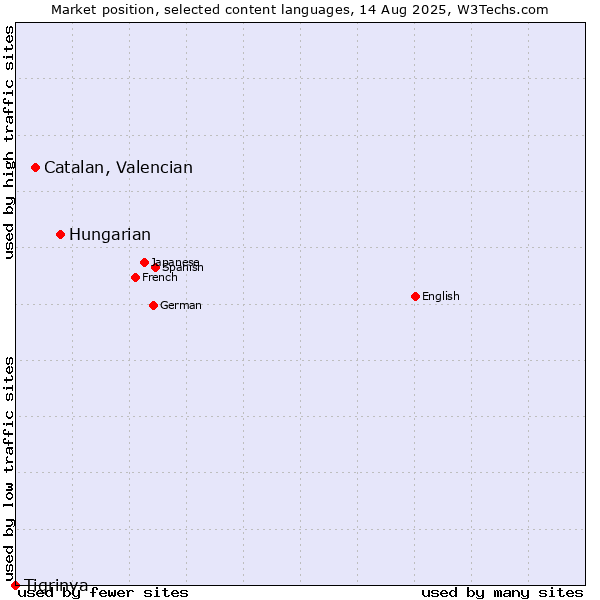 Market position of Hungarian vs. Catalan, Valencian vs. Tigrinya