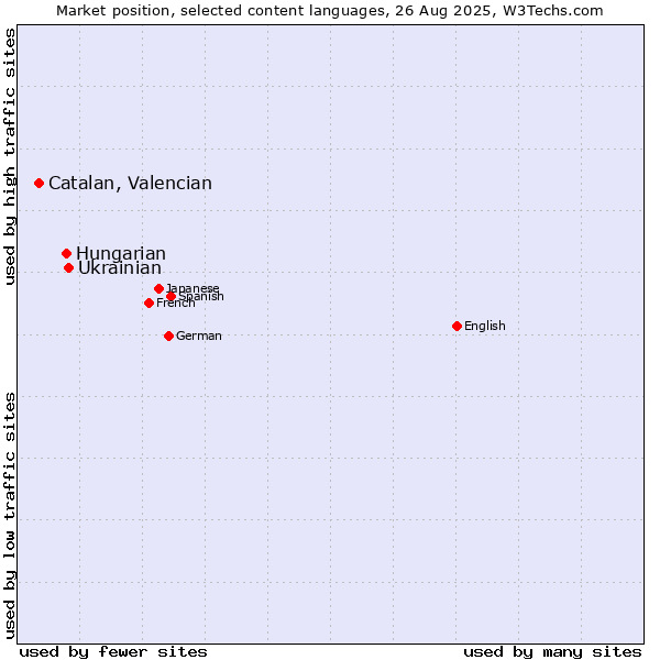 Market position of Ukrainian vs. Hungarian vs. Catalan, Valencian