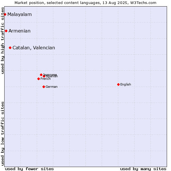Market position of Catalan, Valencian vs. Armenian vs. Malayalam