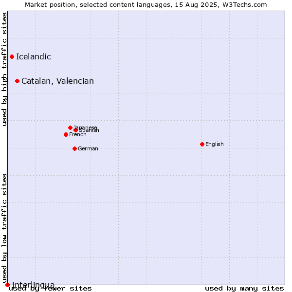 Market position of Catalan, Valencian vs. Icelandic vs. Interlingua