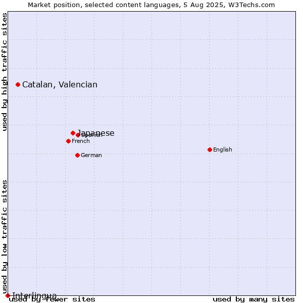 Market position of Japanese vs. Catalan, Valencian vs. Interlingua