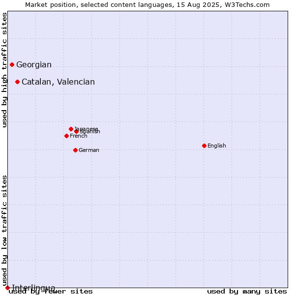 Market position of Catalan, Valencian vs. Georgian vs. Interlingua