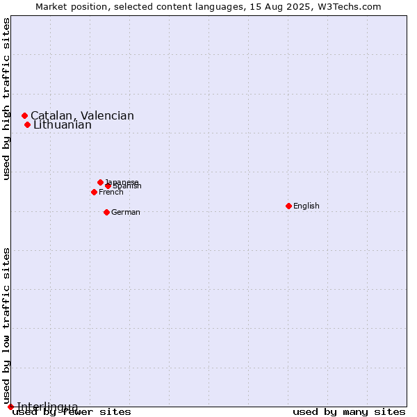 Market position of Lithuanian vs. Catalan, Valencian vs. Interlingua