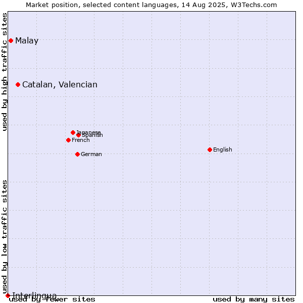 Market position of Catalan, Valencian vs. Malay vs. Interlingua