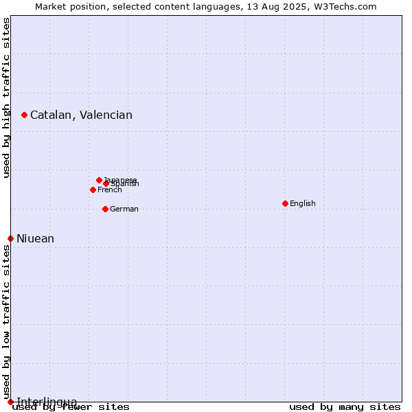 Market position of Catalan, Valencian vs. Niuean vs. Interlingua